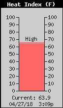 Current Outside Heat Index