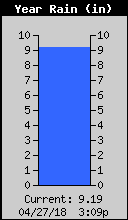 Yearly Total Rain